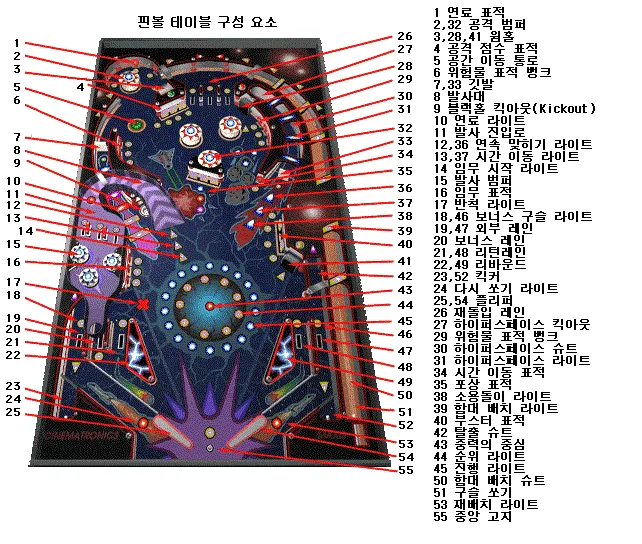 3D 핀볼 점수 올리는 팁, 고득점 공략 정리